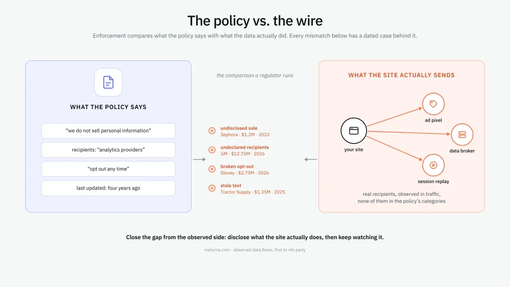 Diagram comparing privacy policy claims with actual website data flows to ad pixels, data brokers, and session replay tools.