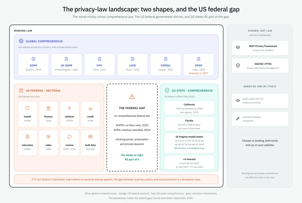 Privacy law landscape comparing global regulations, US federal sectoral laws, state privacy laws, and the federal privacy gap.