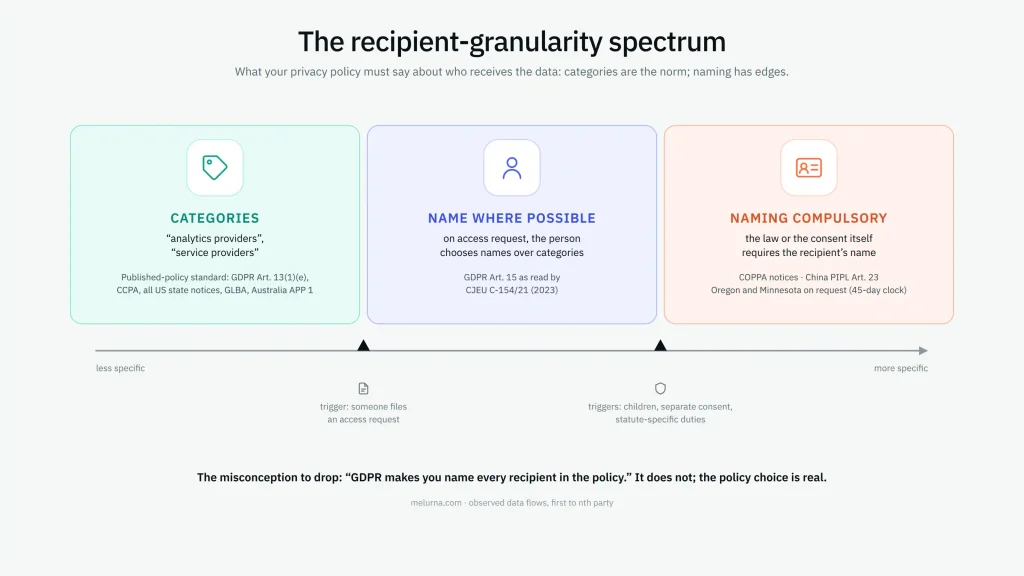 Recipient granularity spectrum showing when privacy disclosures use recipient categories, specific names on request, or mandatory named recipients.