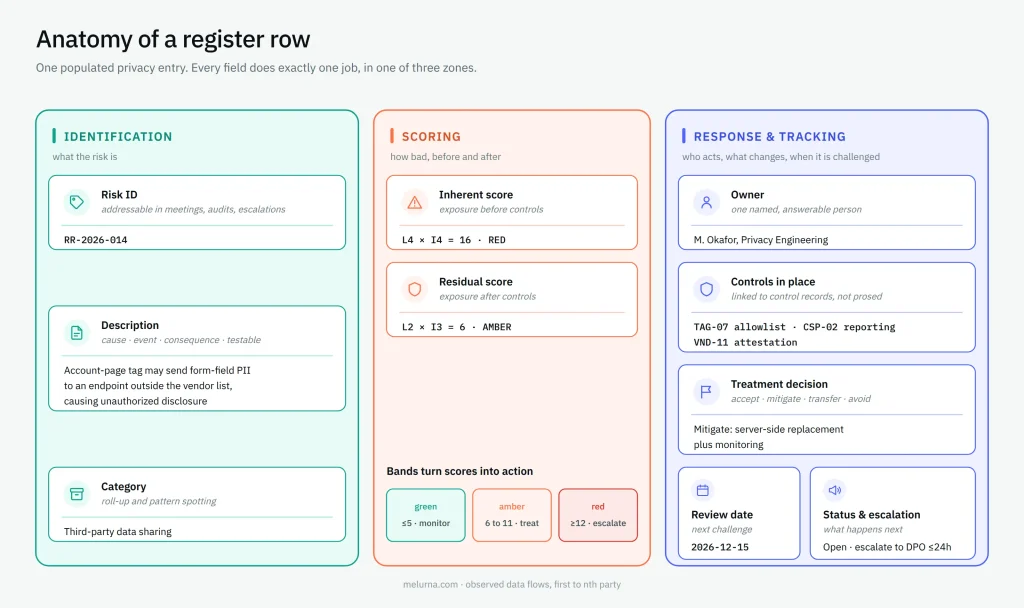 Anatomy of a privacy risk register row showing identification, risk scoring, controls, ownership, treatment, and review tracking.