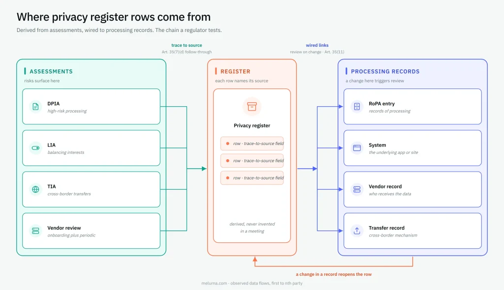 Privacy risk register workflow linking DPIA, LIA, TIA and vendor reviews to processing, system, vendor and transfer records.