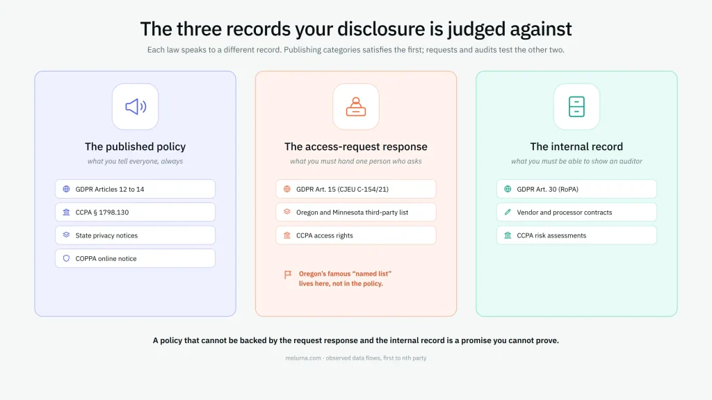 Diagram showing three privacy disclosure records: the published policy, access-request response, and internal compliance record.