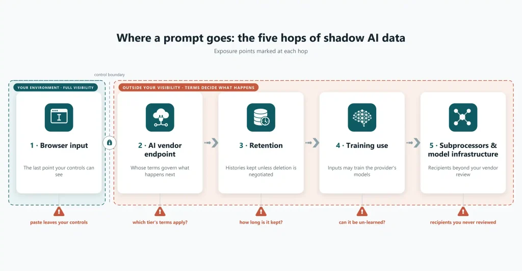 Shadow AI data flow showing five prompt journey stages: browser input, AI vendor endpoint, retention, model training, and subprocessors.