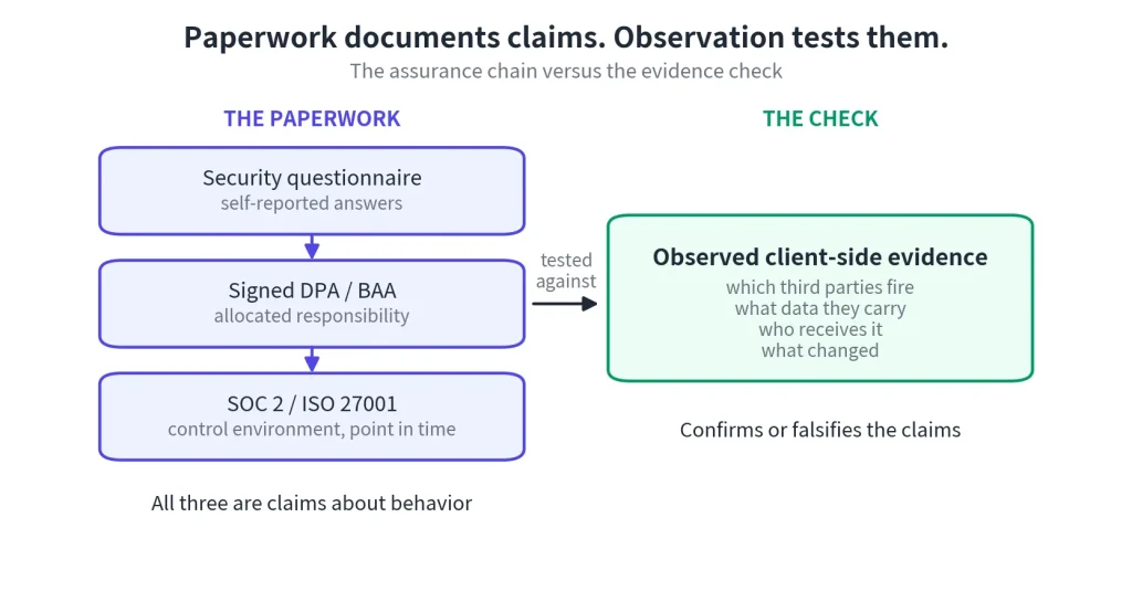 Diagram contrasting paperwork-based security claims with observational evidence, showing questionnaires, agreements, and certifications tested against observed client-side behavior.