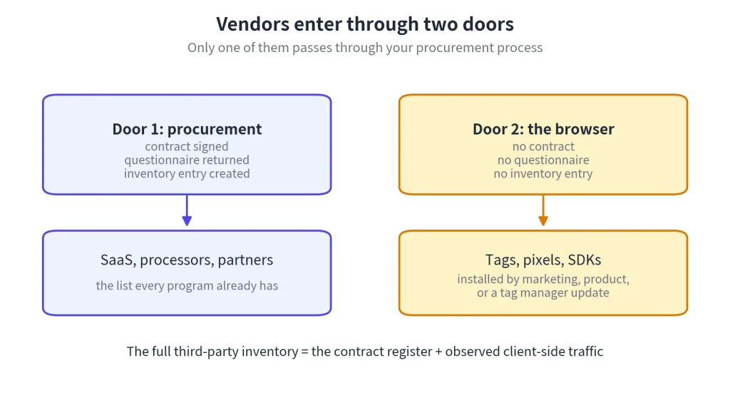 Diagram showing two vendor entry paths: procurement and browser-based third-party tools, including SaaS, tags, pixels, and SDKs.
