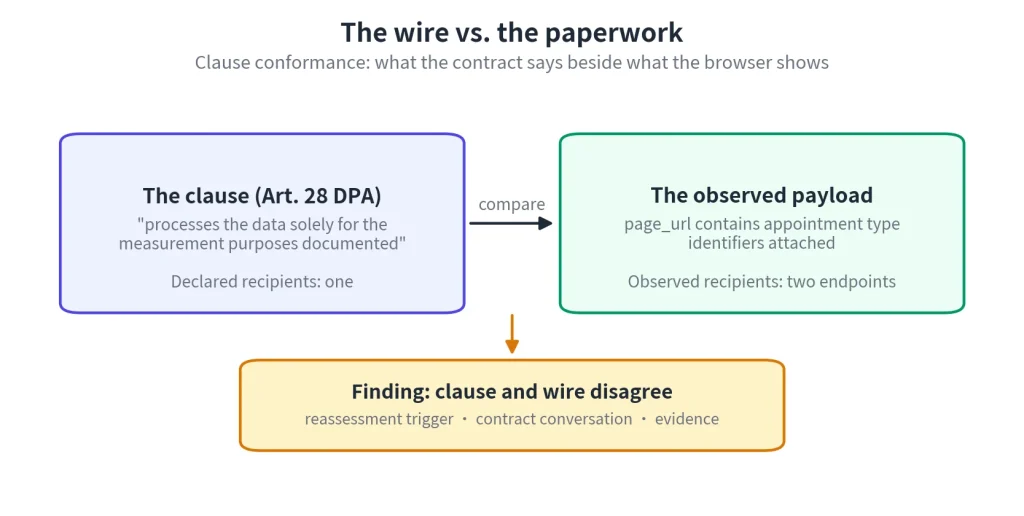 Diagram comparing a privacy contract clause with observed browser data, highlighting a mismatch between stated data processing and actual data recipients.