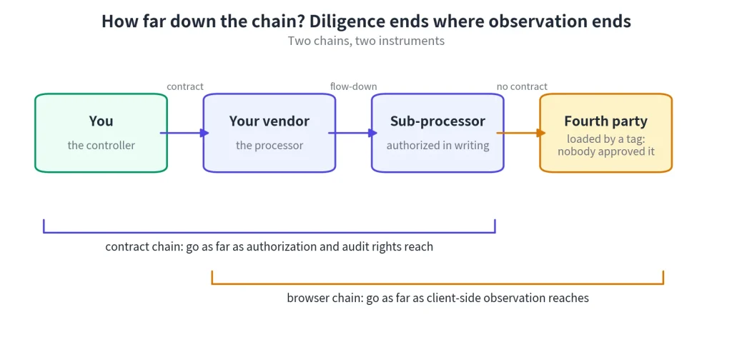 Diagram showing third-party privacy due diligence across vendors, sub-processors, and fourth parties, comparing contract and browser-based data chains.