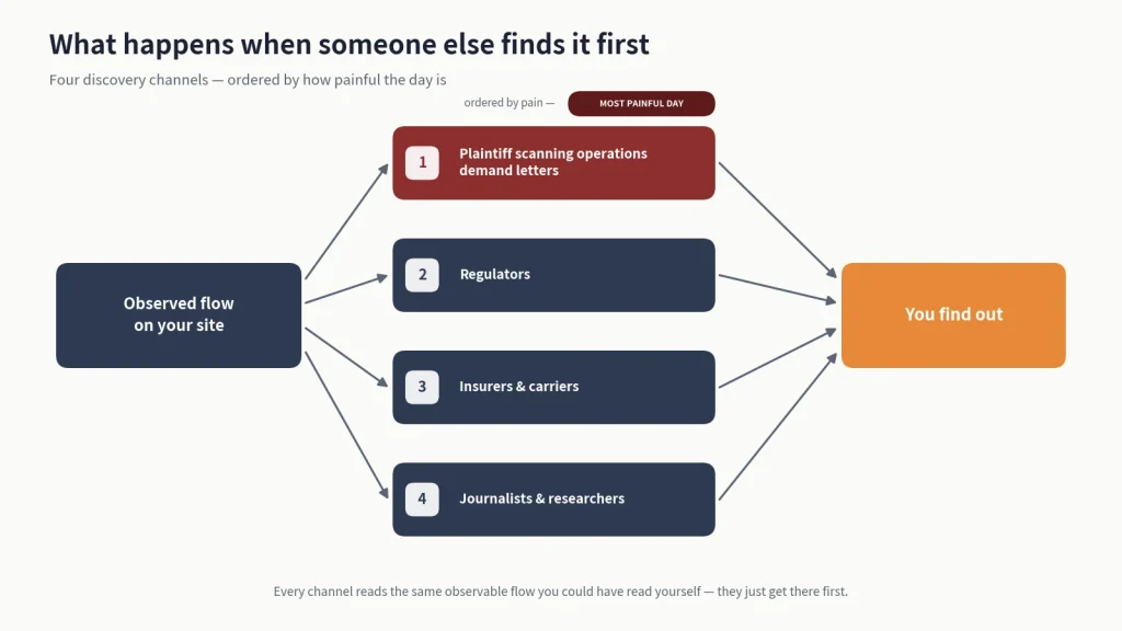 Web tracking discovery channels diagram showing plaintiff scanning, regulators, insurers, and journalists discovering site data