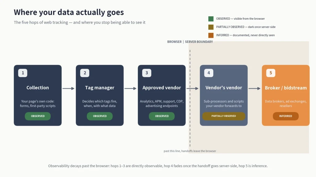 Web tracking data flow diagram showing five hops from collection and tag management to vendors, brokers, and bidstream