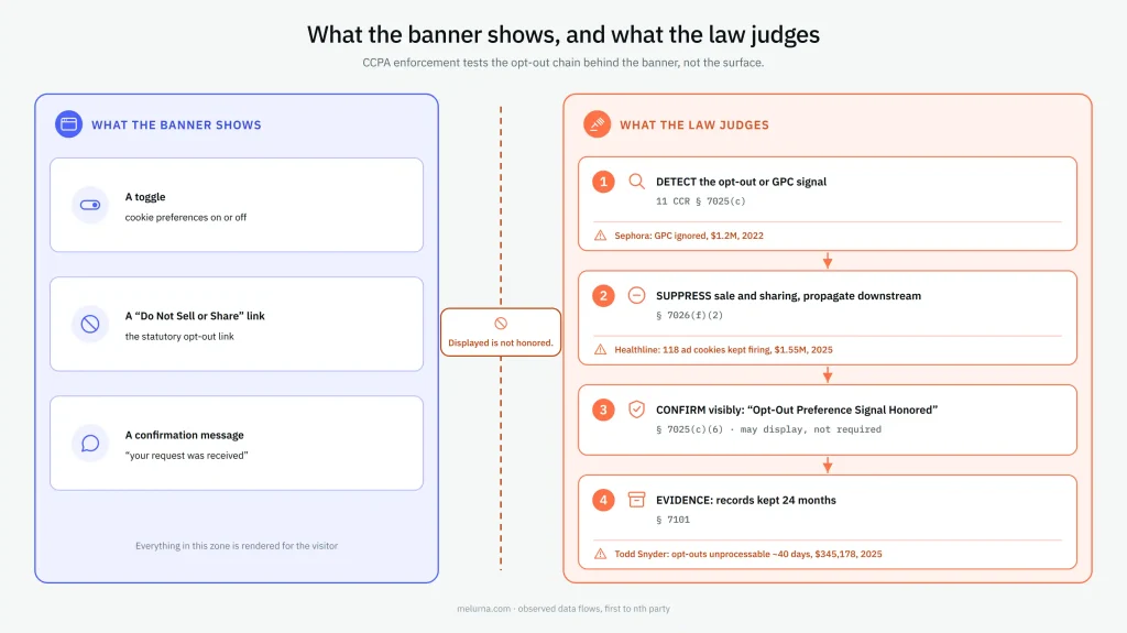 Diagram comparing what a cookie banner shows with what CCPA law judges: detect, suppress, confirm, and keep evidence of opt-outs