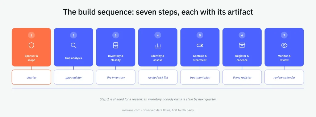 Seven-step data risk management build sequence from scope and gap analysis through inventory, assessment, controls, monitoring, and review.