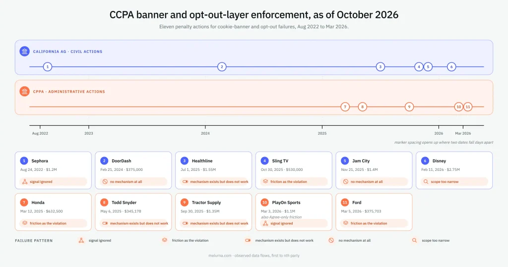 CCPA cookie banner and opt-out-layer enforcement timeline through October 2026, highlighting 11 California privacy enforcement actions