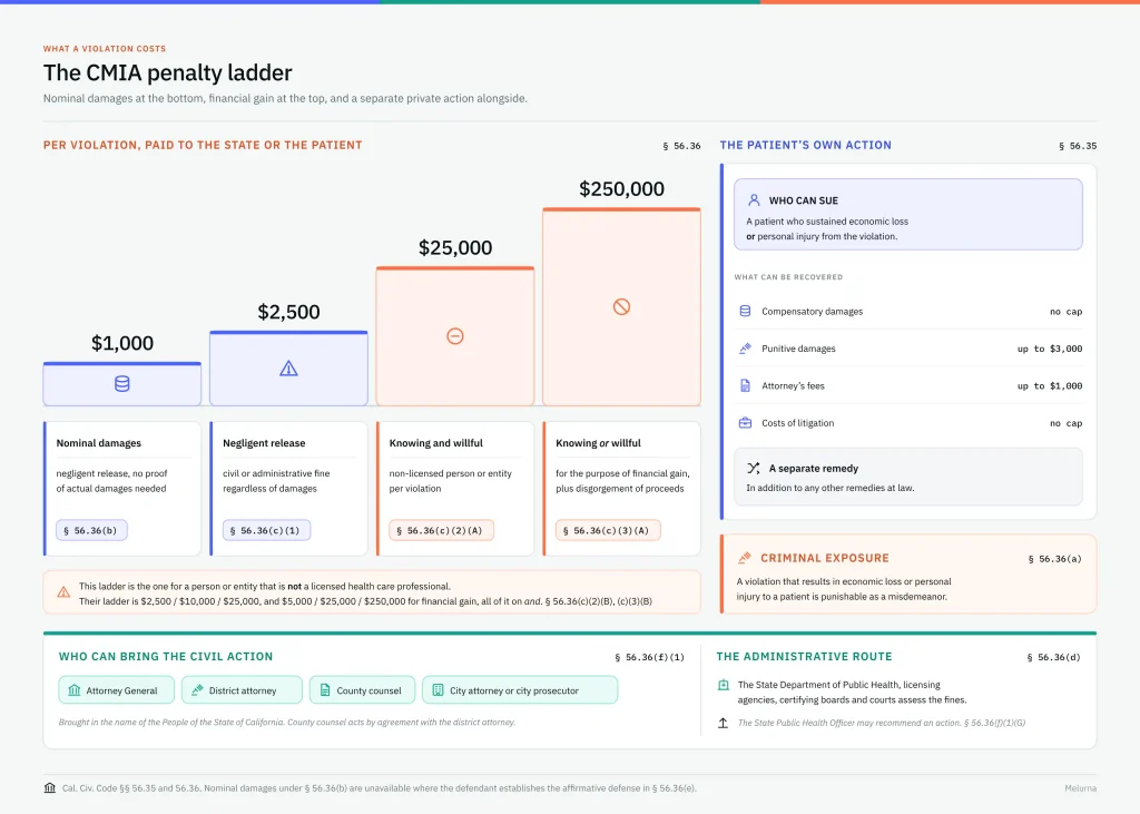 Infographic detailing the California CMIA penalty ladder, showing violation fines from $1,000 to $250,000 and legal remedies.
