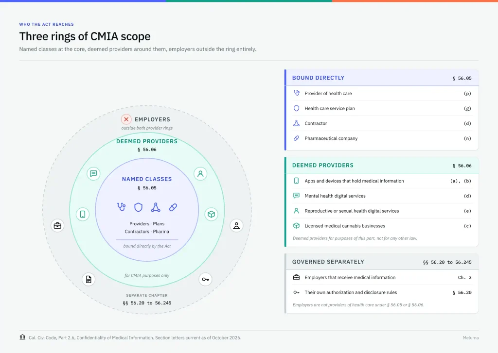 Infographic illustrating the three rings of CMIA scope: directly bound entities, deemed providers, and employers.
