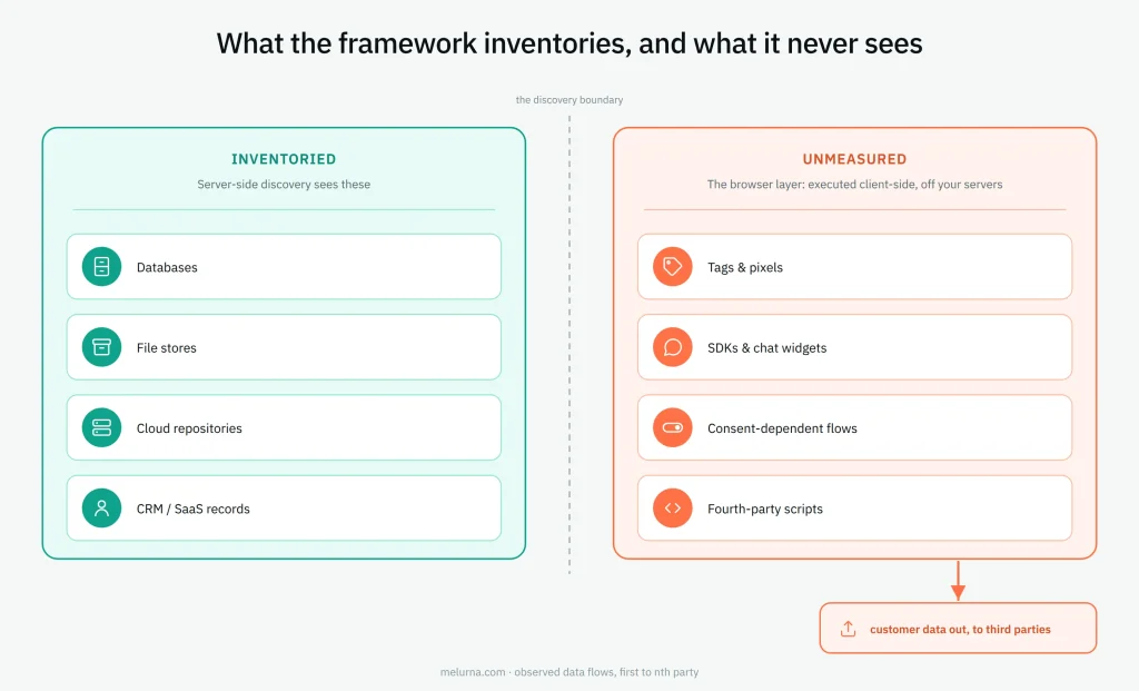 Data risk framework showing inventoried server-side assets versus unmeasured browser-side tags, pixels, SDKs, scripts, and third-party data flows.