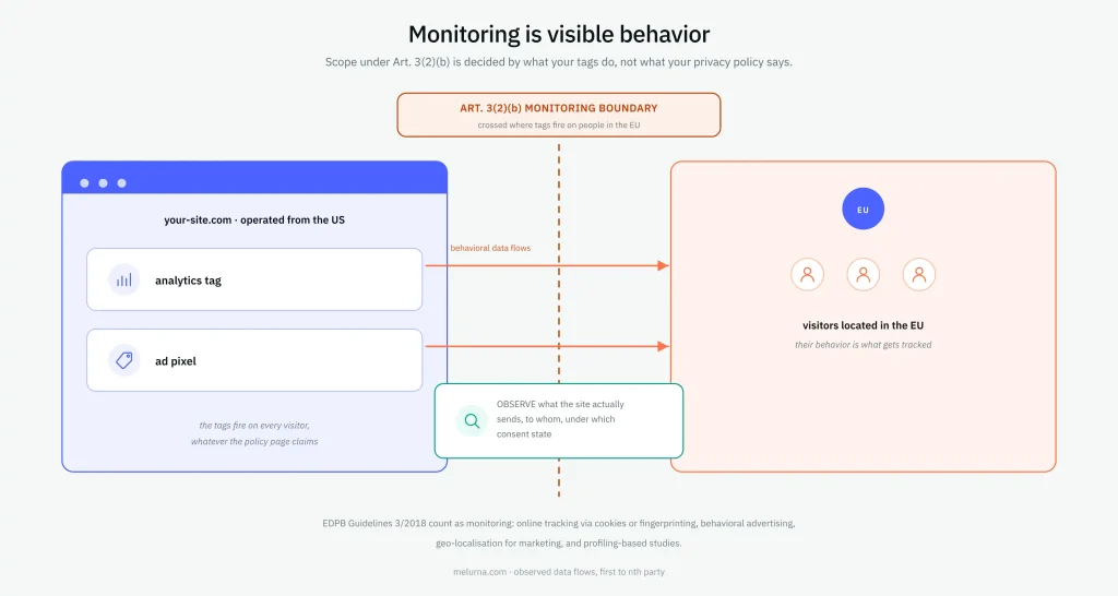 Diagram illustrating how GDPR Article 3(2)(b) monitoring scope is triggered when analytics tags and ad pixels on a US-operated website track the behavioral data of EU visitors.