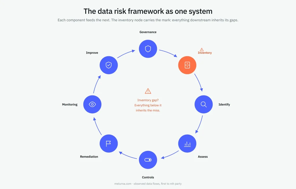 Data risk management framework showing governance, inventory, identification, assessment, controls, remediation, monitoring, and improvement.