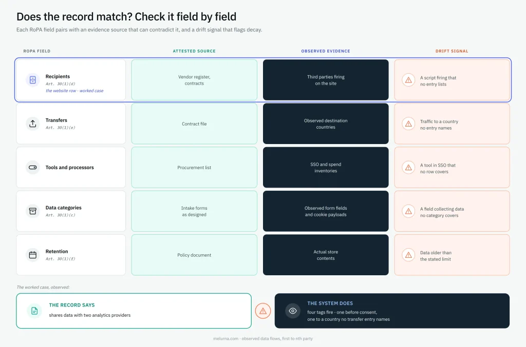 Melurna chart comparing RoPA fields with attested sources, observed evidence, and drift signals to check record accuracy.
