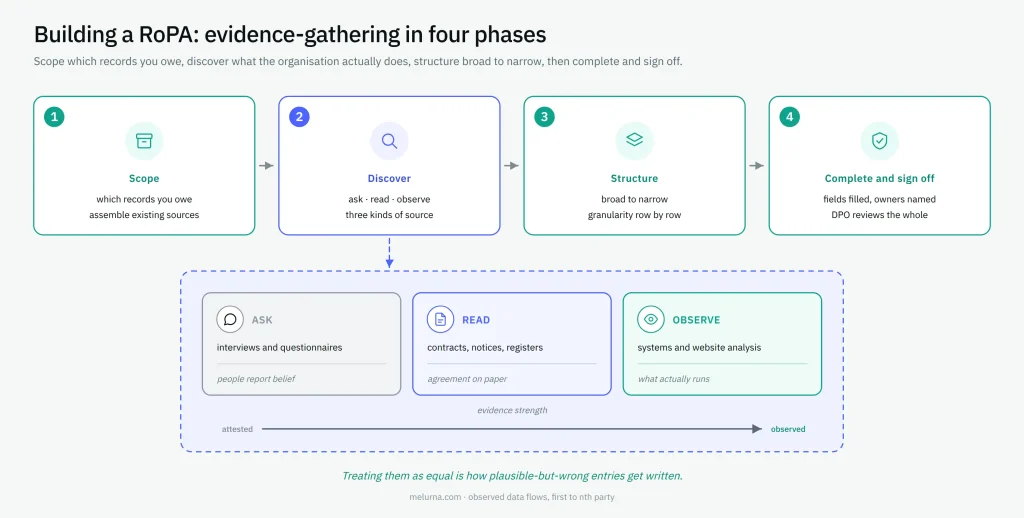 Diagram detailing Melurna's four phases for building a RoPA (Record of Processing Activities), highlighting the Discover phase's Ask, Read, and Observe methods.
