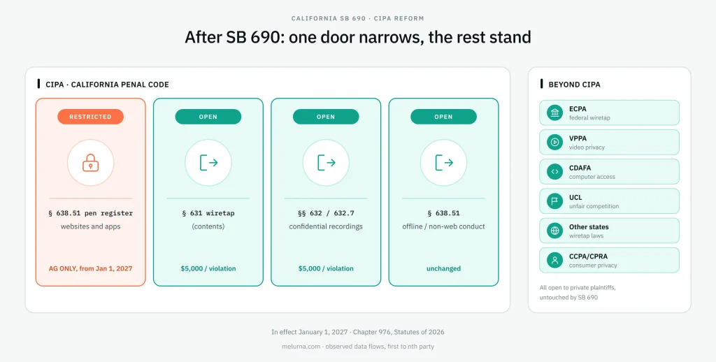 California SB 690 infographic showing restricted pen register claims while other CIPA and privacy law claims remain open.