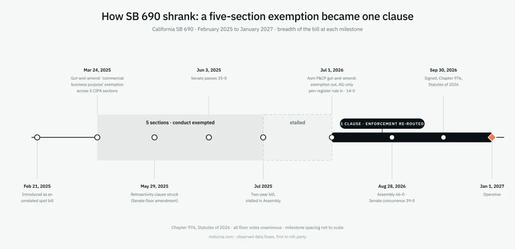 Timeline showing how California Senate Bill 690 narrowed from a five-section CIPA exemption to a single enforcement clause.