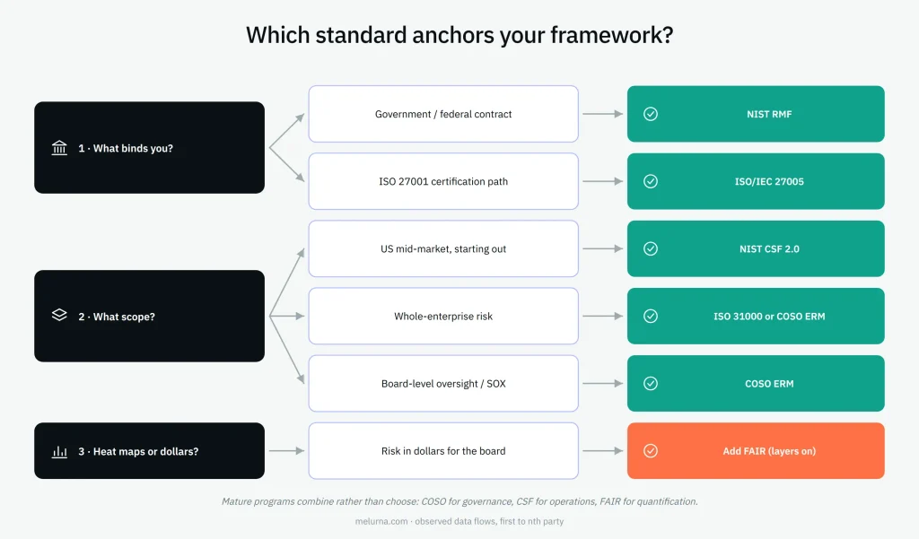 Decision chart matching data risk needs with NIST RMF, ISO 27005, NIST CSF 2.0, ISO 31000, COSO ERM, and FAIR.
