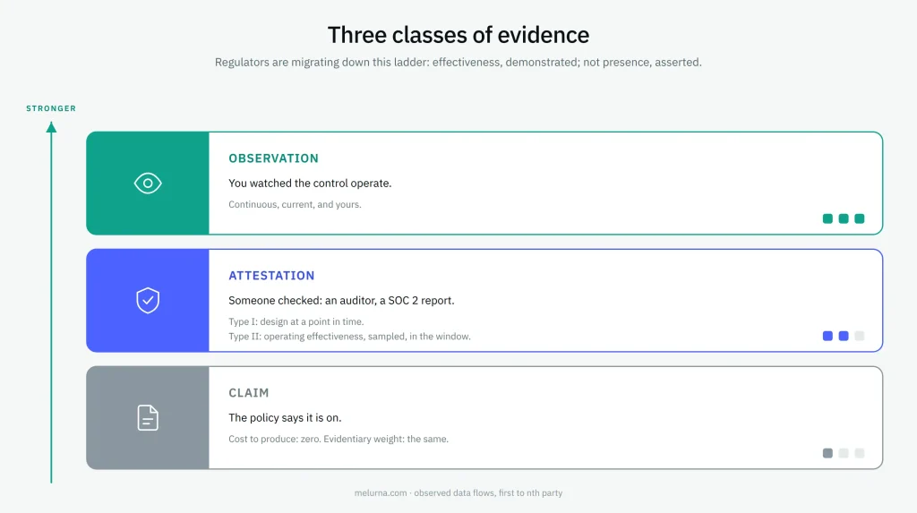 Three evidence classes for data risk controls: observation, attestation, and claim, ranked from strongest to weakest evidence.