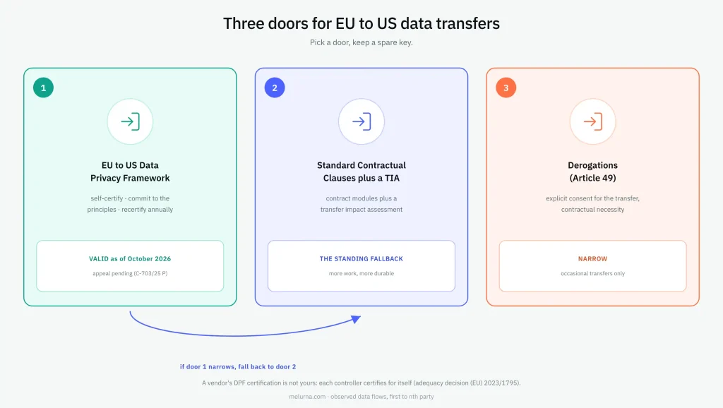 Infographic detailing three legal mechanisms for EU to US data transfers: the EU-US Data Privacy Framework, Standard Contractual Clauses (SCCs) with a Transfer Impact Assessment serving as a fallback, and Article 49 Derogations.
