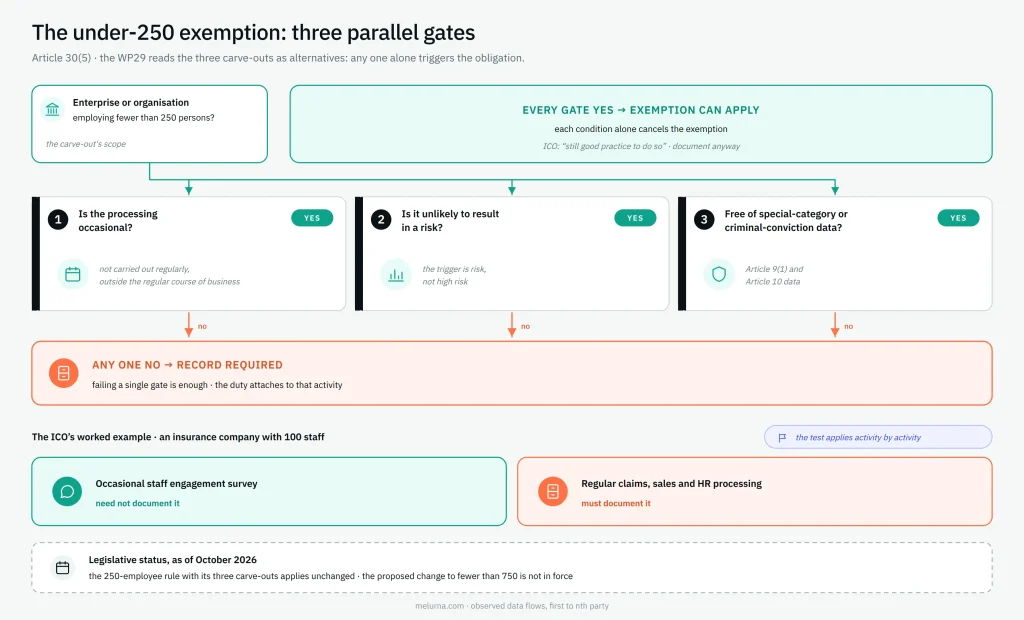 Article 30(5) GDPR under-250 exemption flowchart showing three conditions for maintaining a Record of Processing Activities (RoPA), including occasional processing, risk assessment, and special-category or criminal-conviction data.