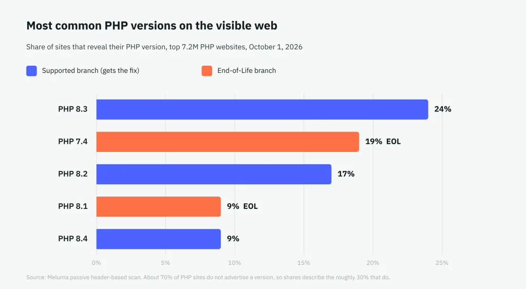Bar chart showing top PHP version market share in Oct 2026, highlighting 24% on PHP 8.3 and 19% on End-of-Life PHP 7.4.