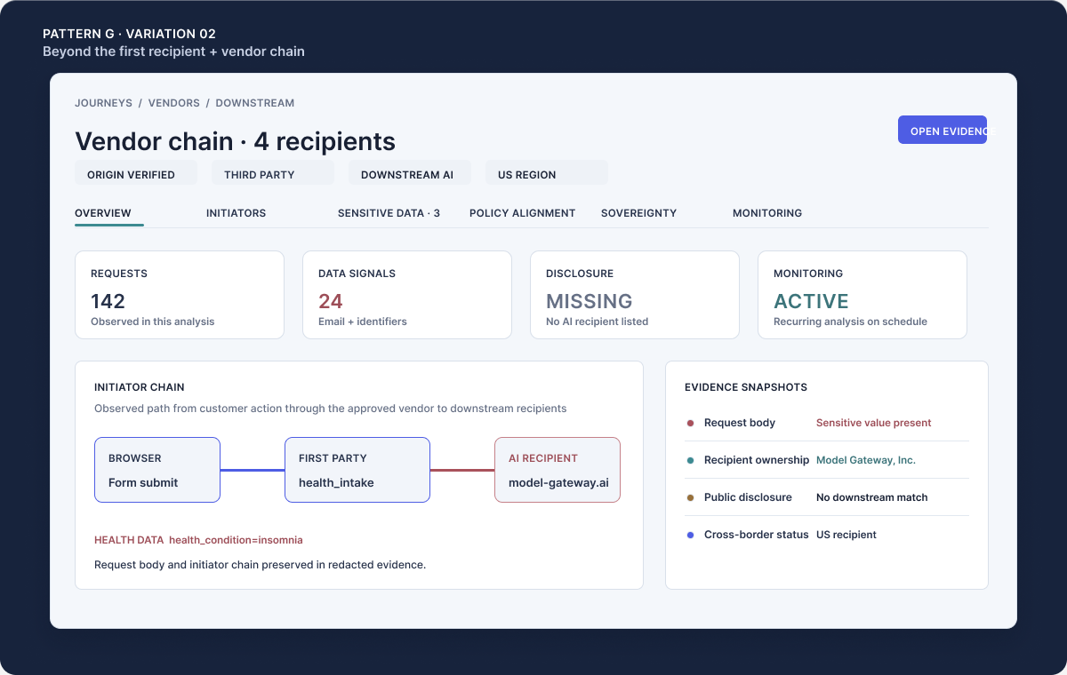 Illustrative Melurna vendor-chain record showing an approved vendor, a downstream AI service, sensitive data, disclosure status, and preserved evidence