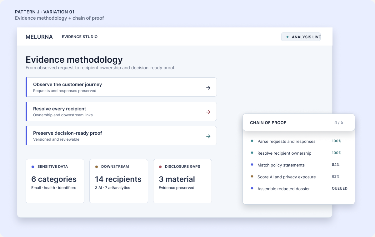 Illustrative Melurna evidence methodology showing observation, recipient resolution, policy comparison, risk context, and preserved proof