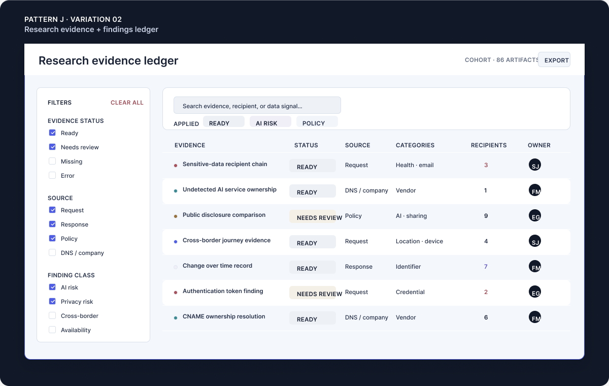 Illustrative Melurna research evidence ledger showing recipient chains, AI ownership, disclosure comparisons, cross-border journeys, and changes over time