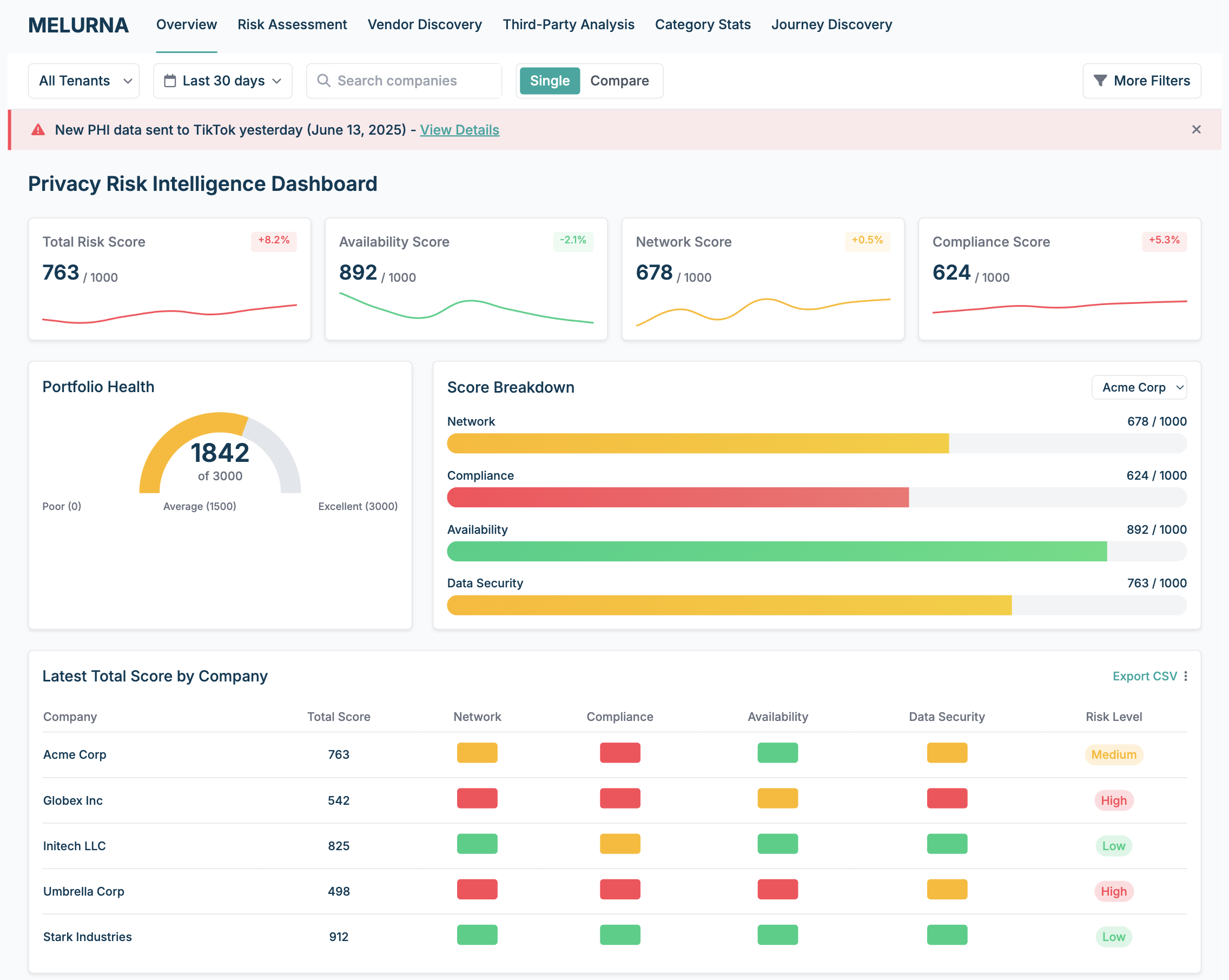 Melurna Privacy Risk Intelligence Dashboard showing real-time risk scores, company analysis, and compliance metrics